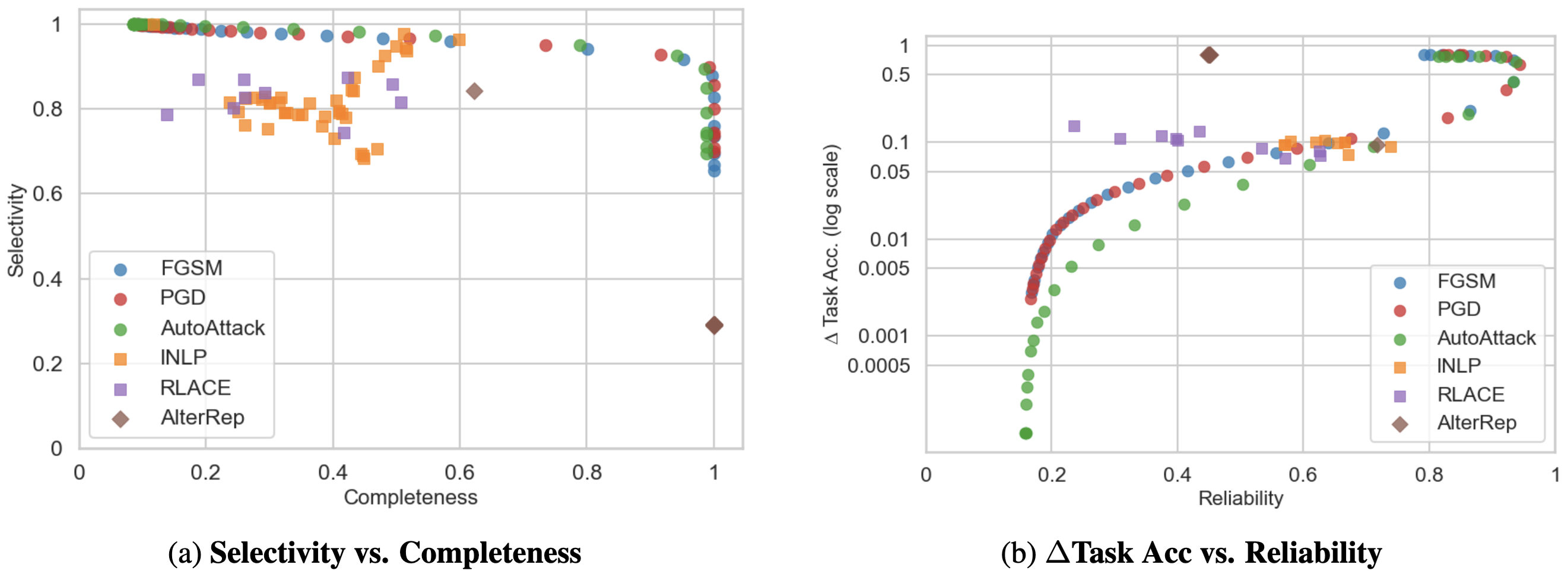 Completeness, selectivity, reliability, and delta task accuracy