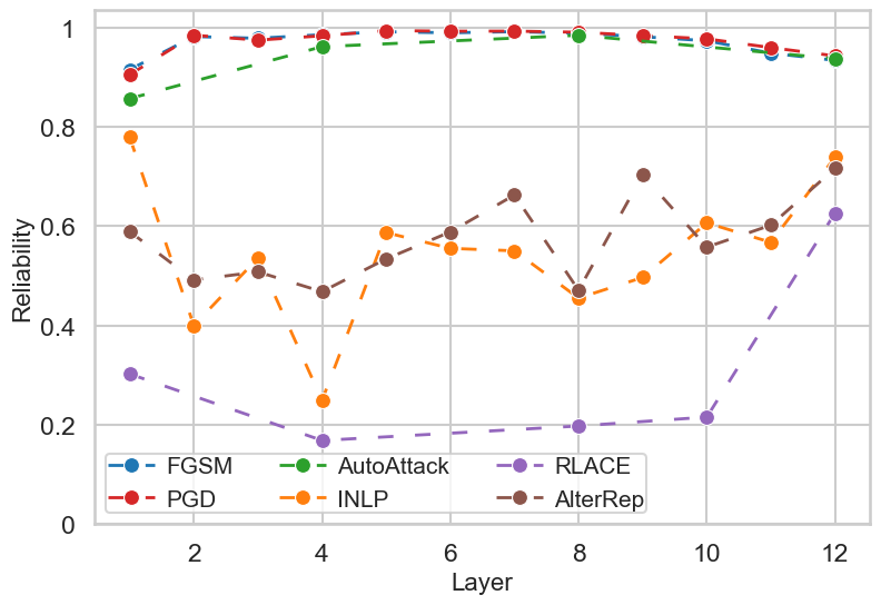 Reliability by layer